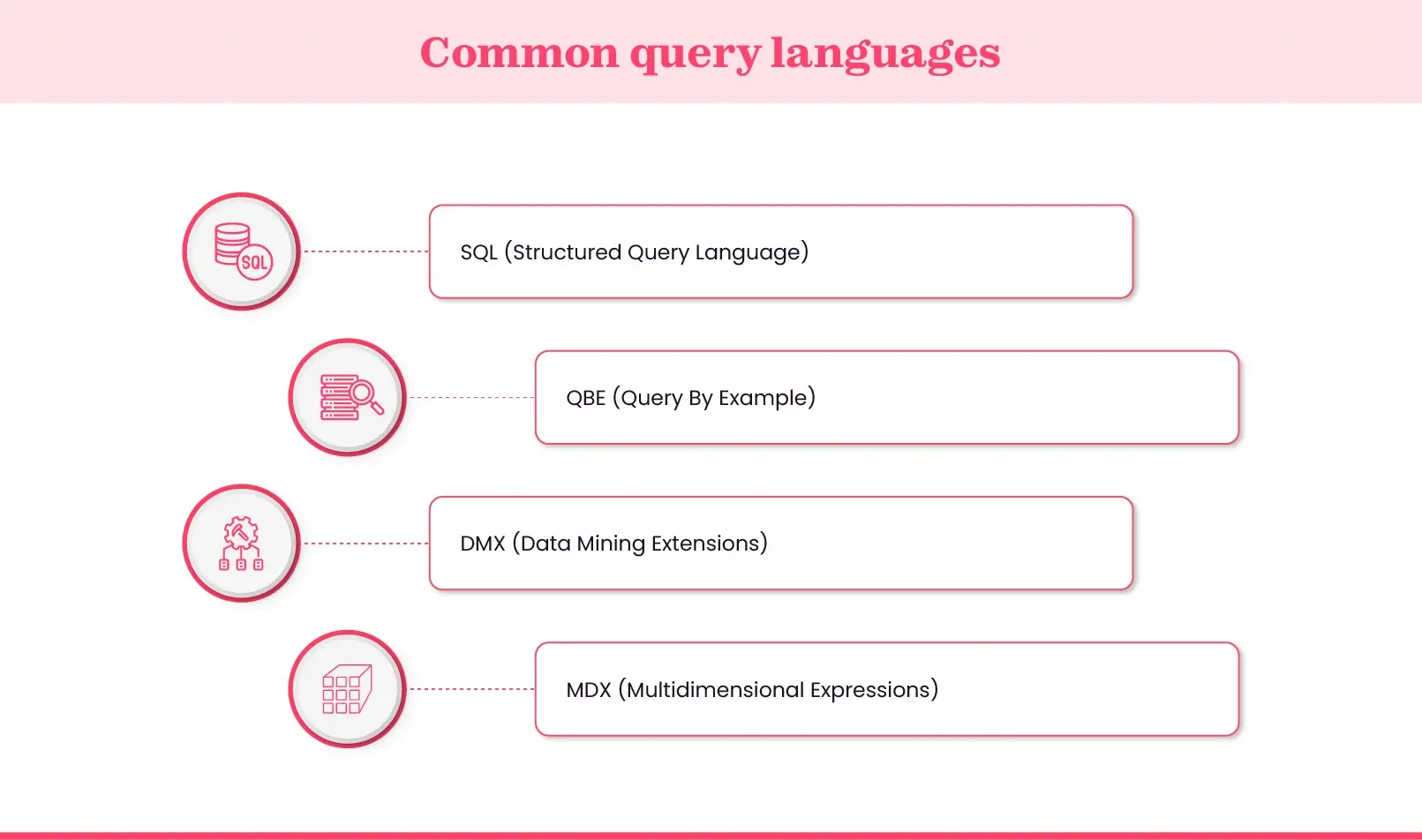 Types of query languages