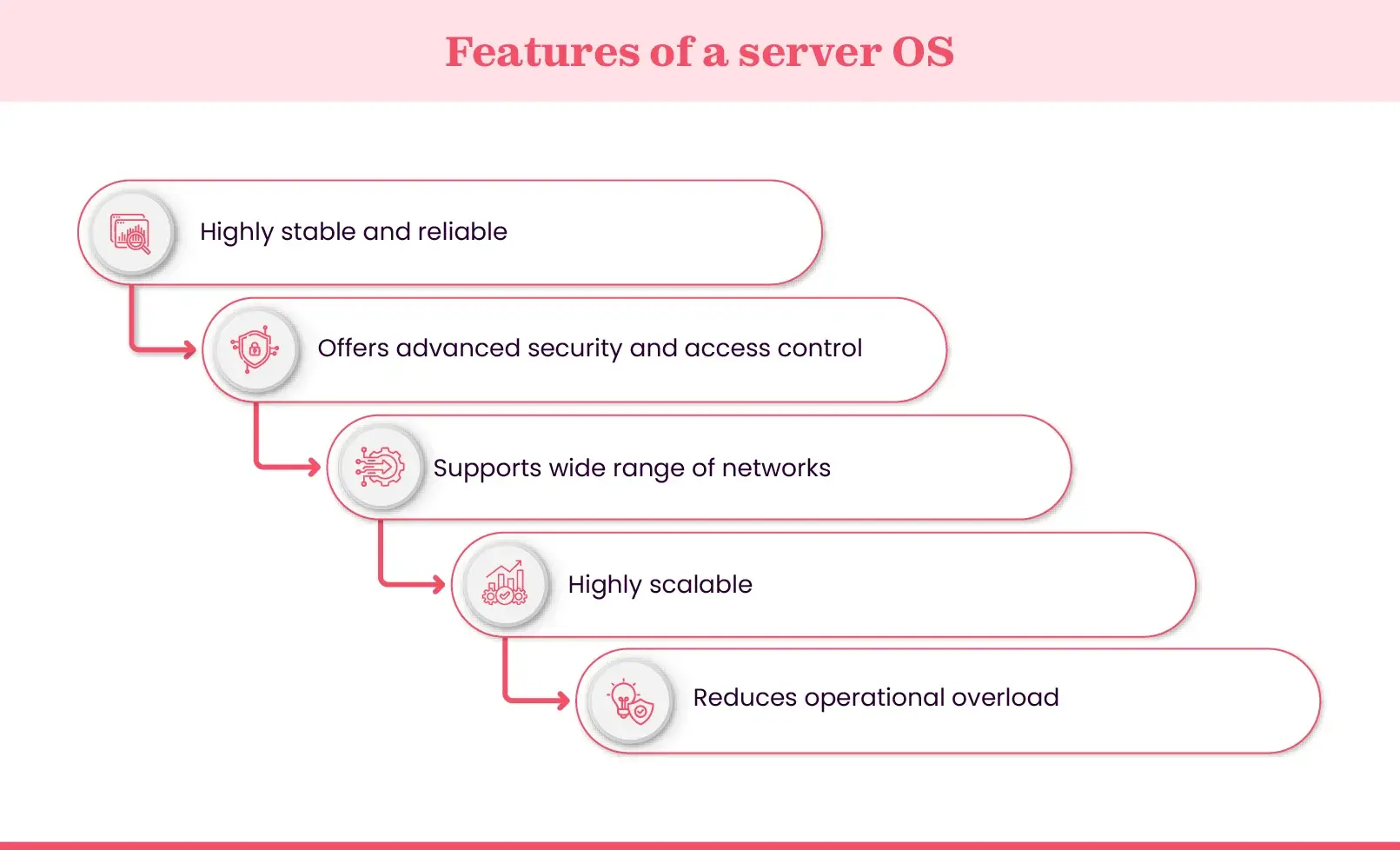 Server OS features