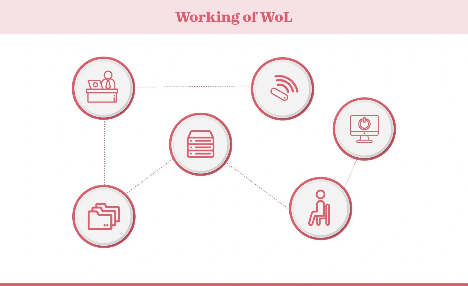 How does wake-on-LAN work