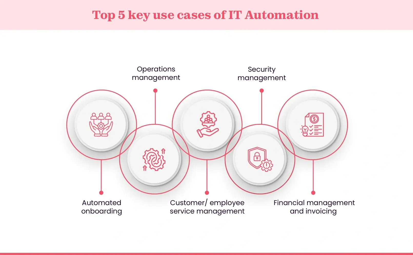 Use cases of IT Automation