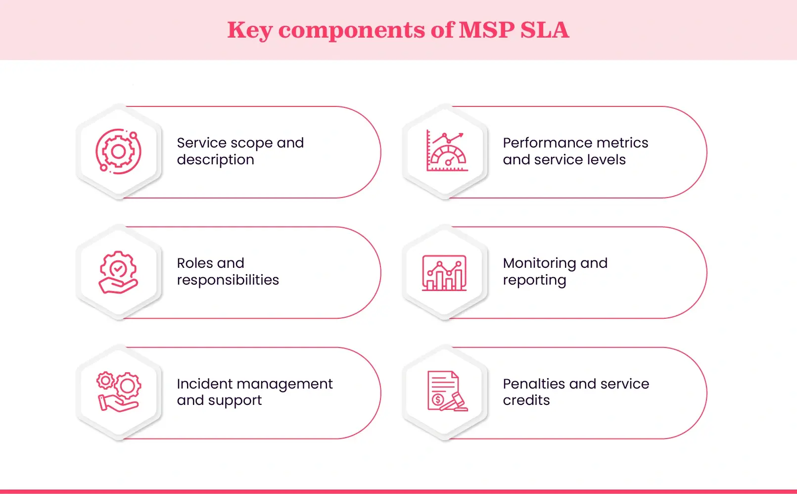 MSP SLA components