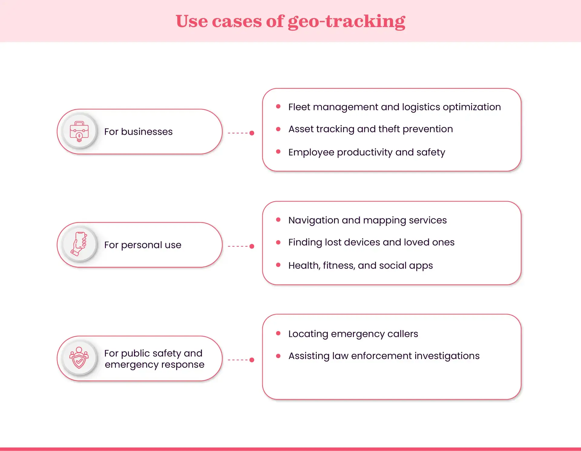 Geo-tracking use cases