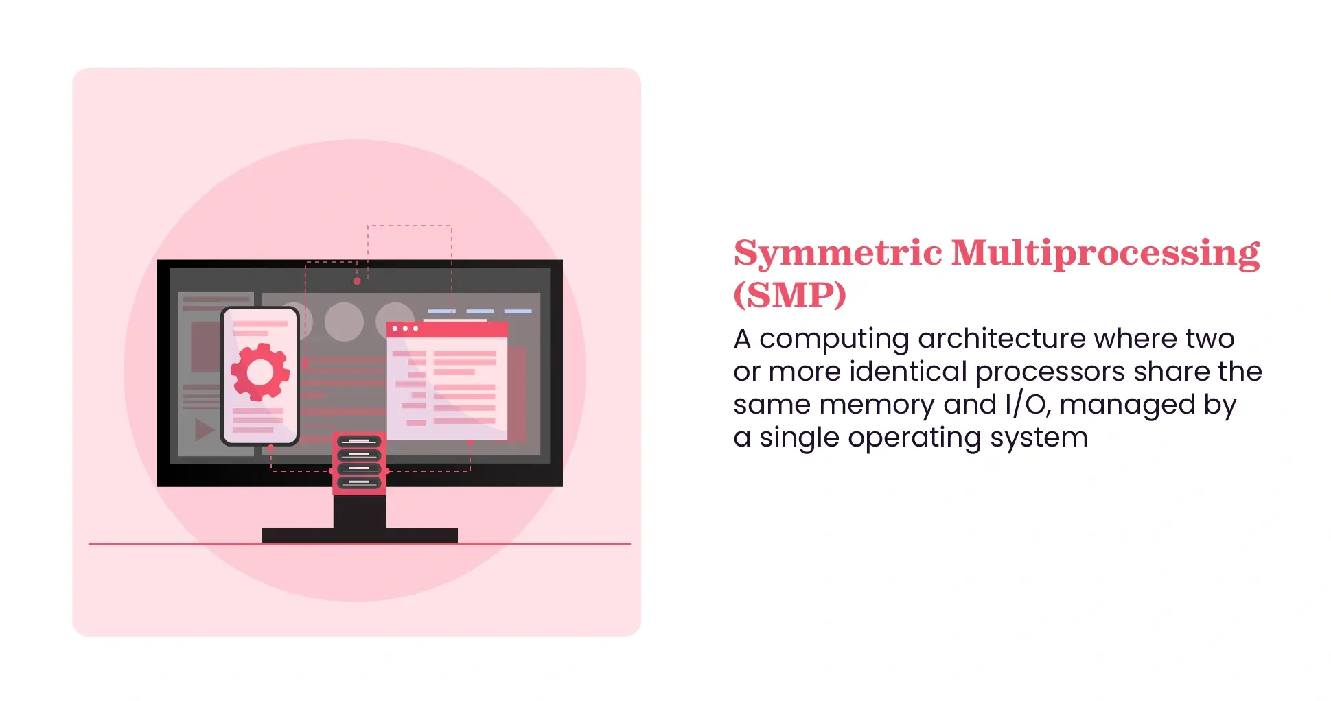 Symmetric Multiprocessing (SMP) defined