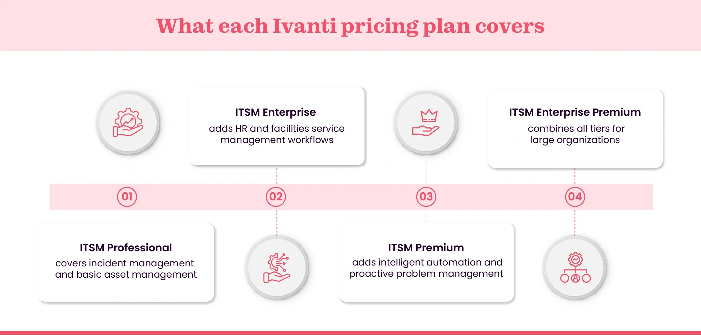 Breakdown of Ivanti ITSM pricing tiers from Professional to Enterprise Premium