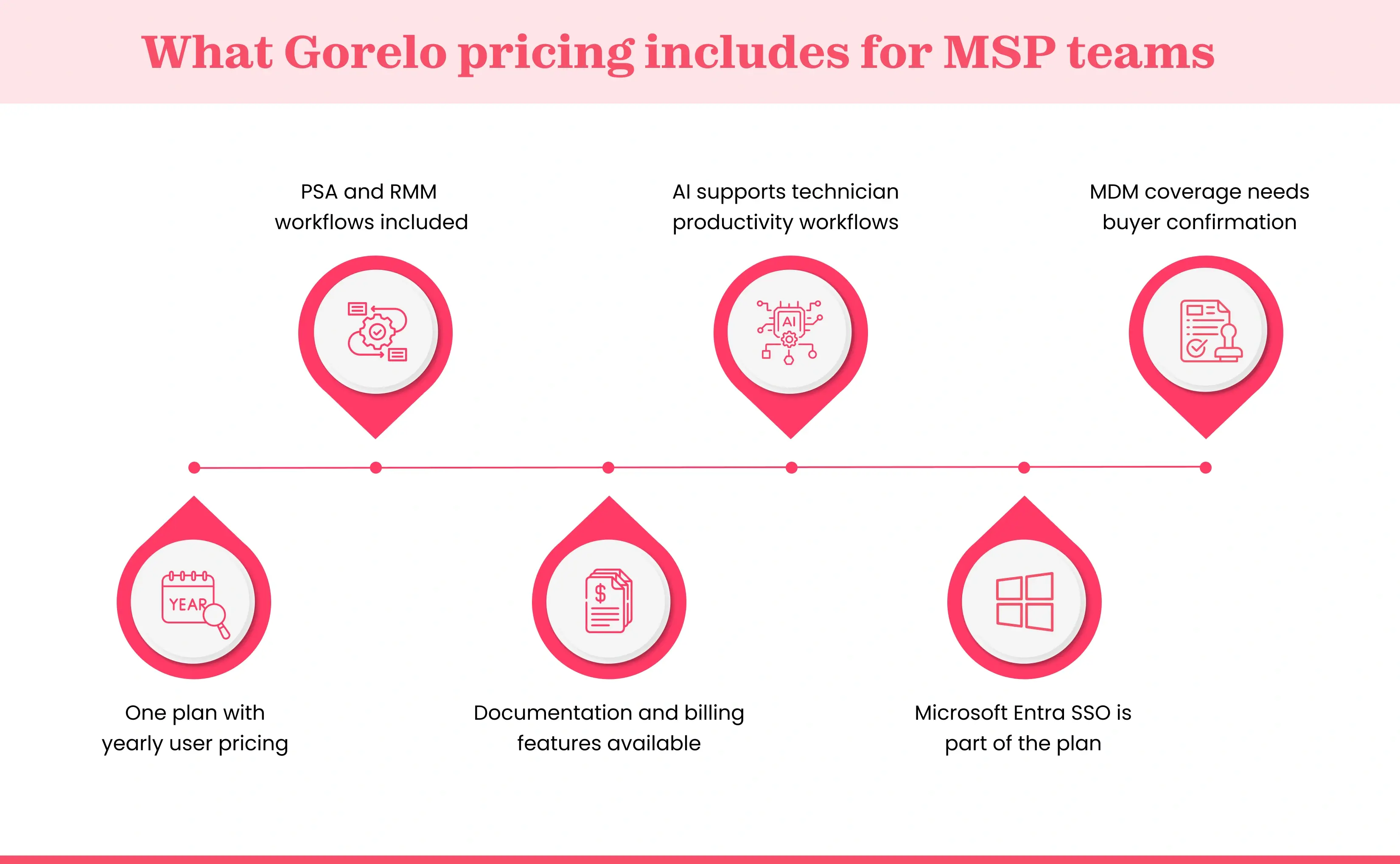 Gorelo pricing features for MSP software buyers