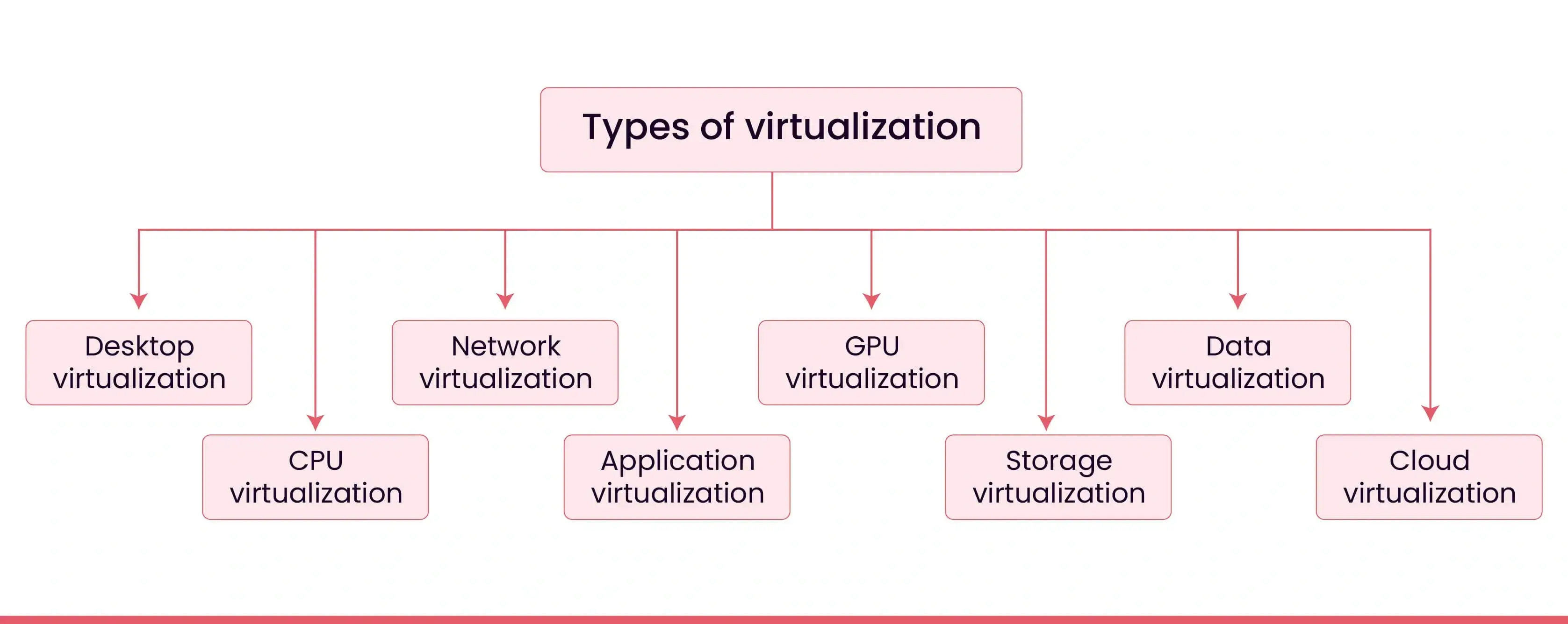 Types of virtualization breakdown into desktop, CPU, network, application, GPU, storage, data, and cloud settings.
