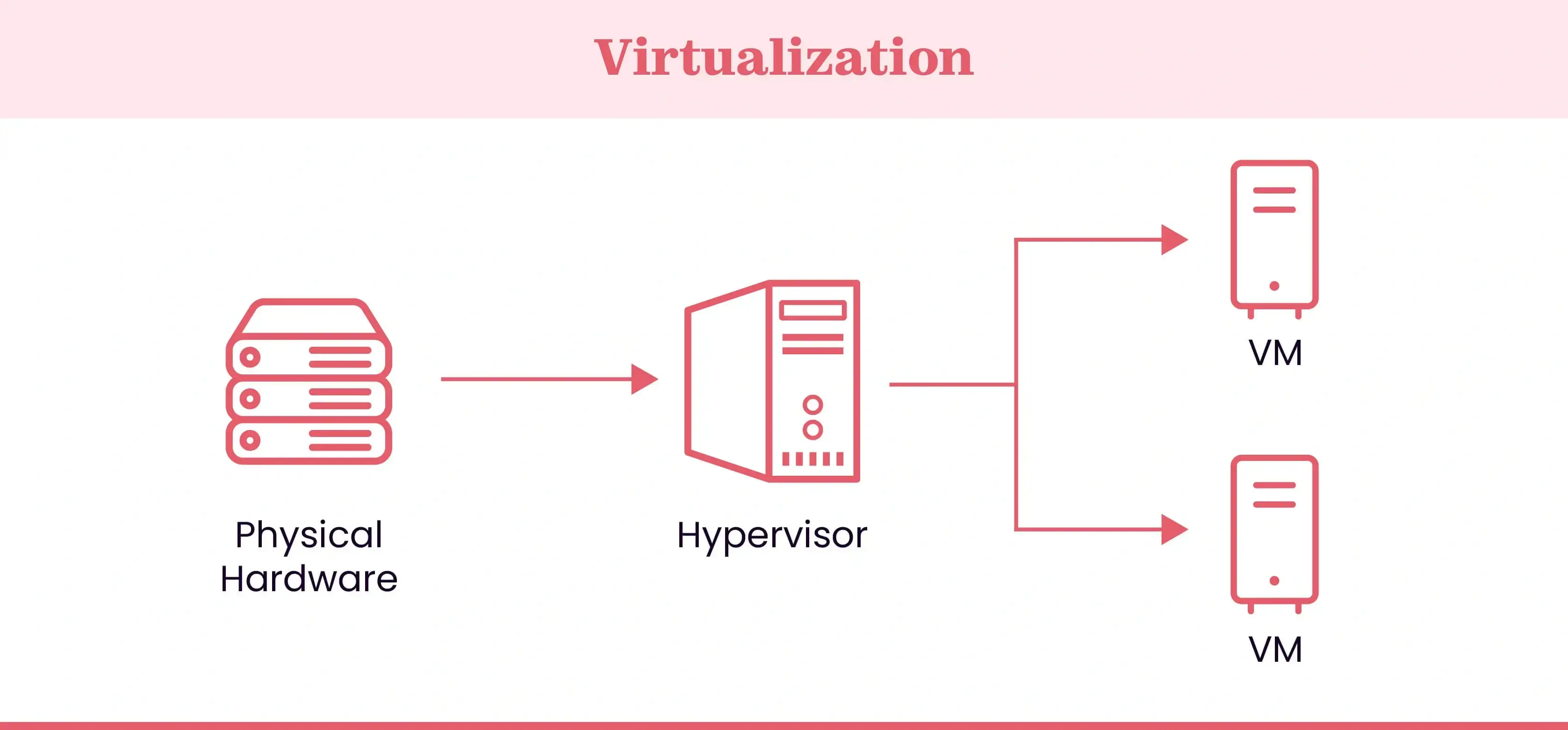Virtualization architecture showing data flow from physical hardware through a hypervisor splitting into two separate VMs.