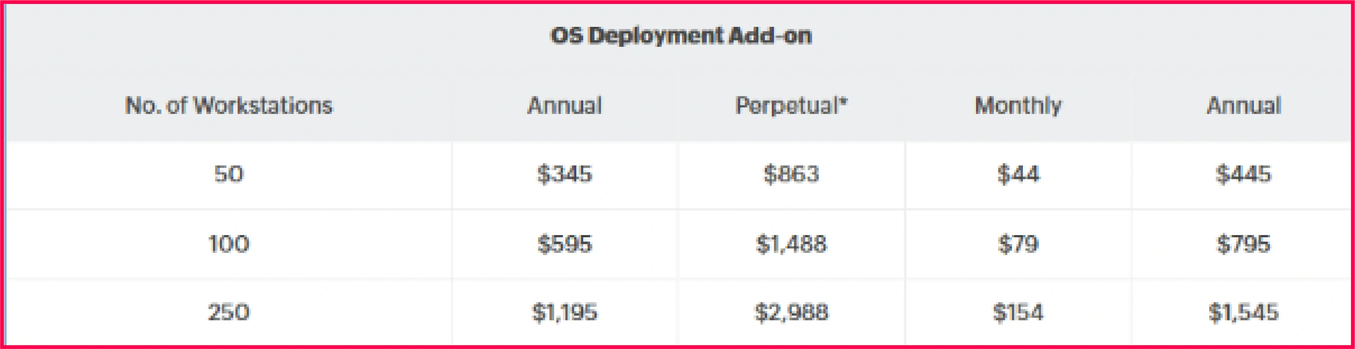 OS deployment add-on cost