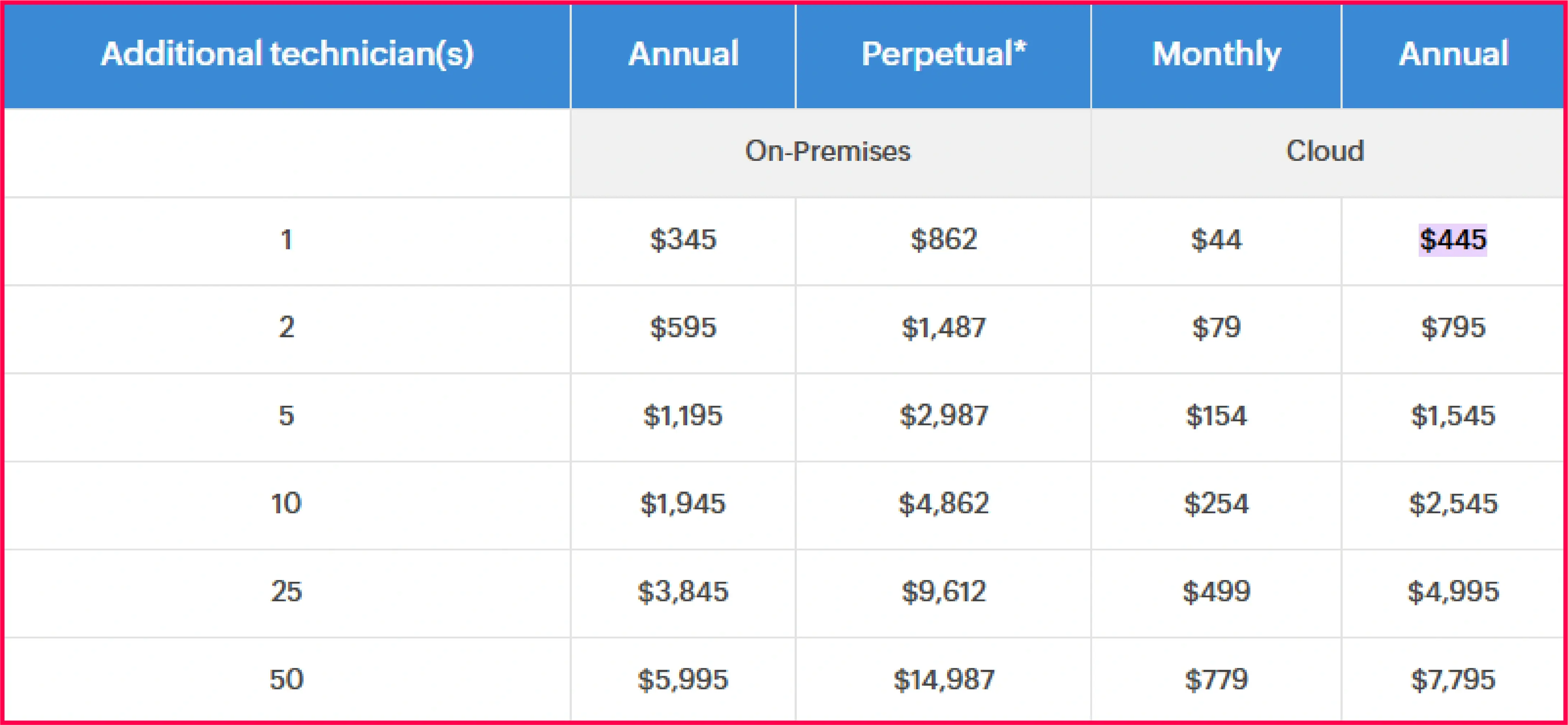 Cost of adding additional technicians on your ManageEngine Endpoint Central account