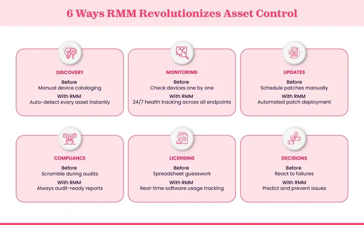 Before and after comparison of RMM for IT asset management