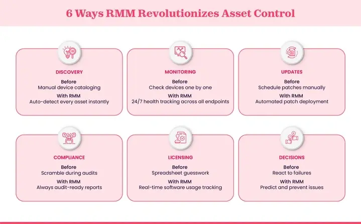 Before and after comparison of RMM for IT asset management