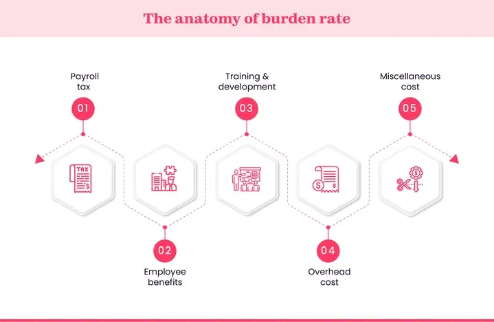 Components of burdenrate