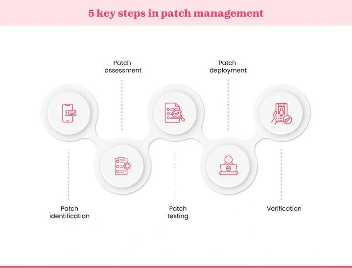 Patch management process