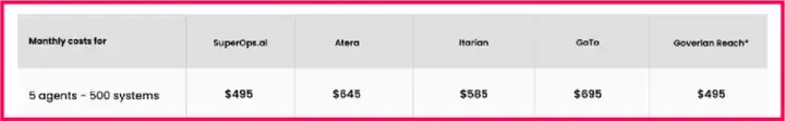Monthly costs comparison of top 5 desktop management software