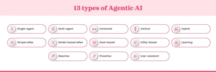 Different types of Agentic AI
