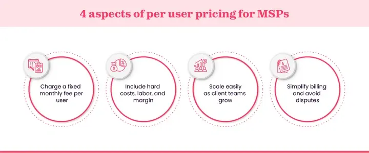 Working of pricing per user for MSP
