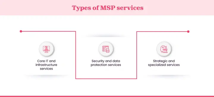 Different type of MSP services