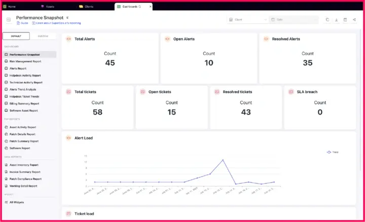 SuperOps offers detail  ed reporting helping MSPs and IT take smart decisions