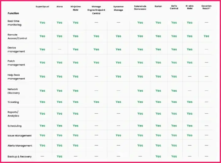 Detailed comparison of desktop management software