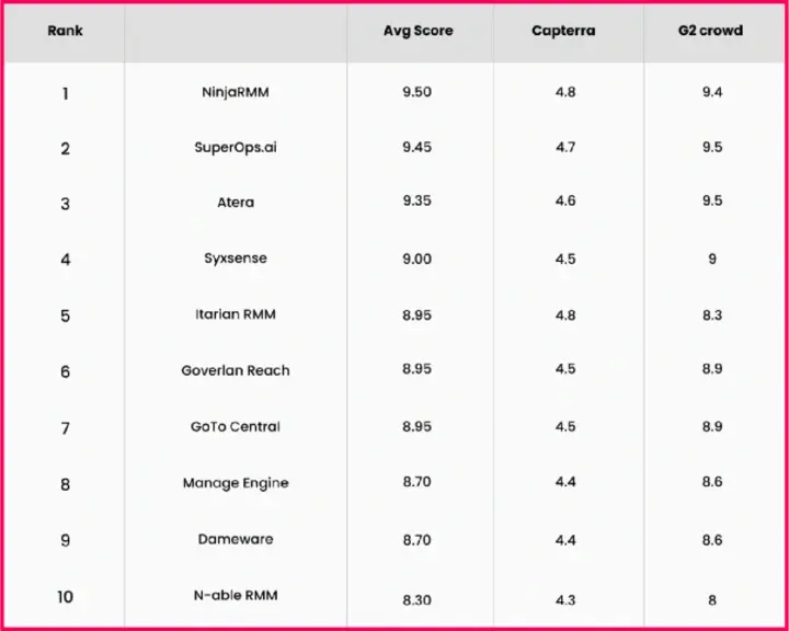 the best desktop management software rankings