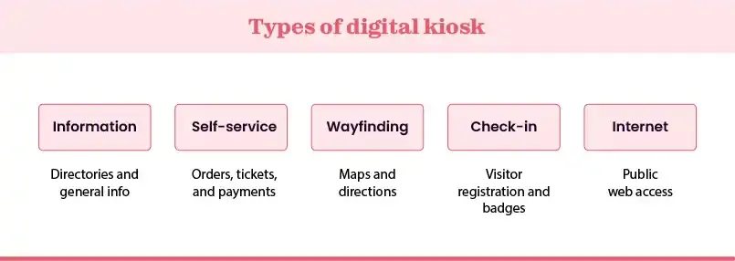 Types of digital kiosk