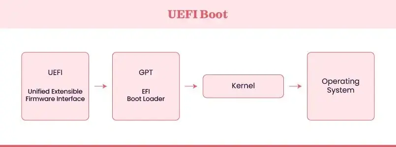 UEFI boot sequence mapping from extensible firmware interface to Operating system.