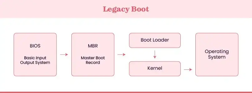 Legacy boot sequence steps mapping from BIOS to operating system.