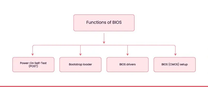 Functions of BIOS includes POST, bootstrap loader, BIOS drivers, and CMOS setup