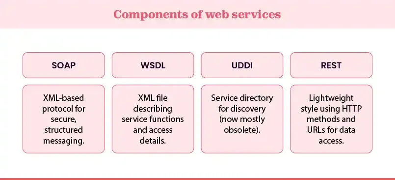 Web services components