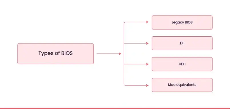 Types of BIOS includes Legacy BIOS, EFI, UEFI, and Mac equivalents