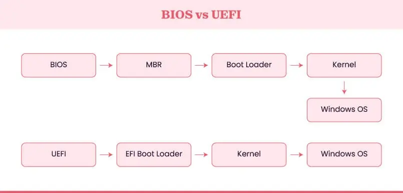  Path sequence differences of BIOS and UEFI till Operating system