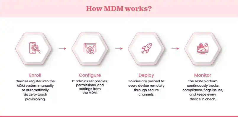 Understanding how MDM operates