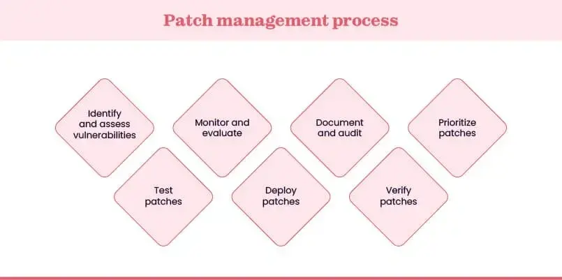 What is patch management process