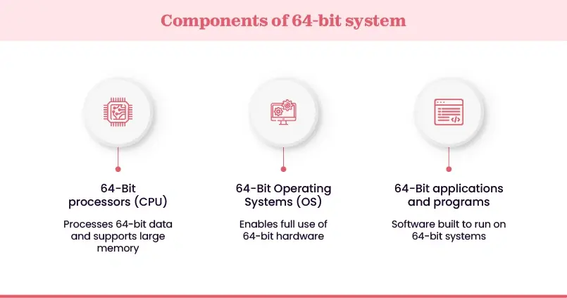64-bit components