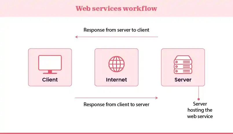 Web services architecture