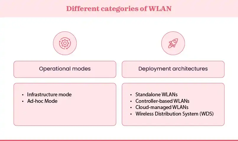 WLAN types