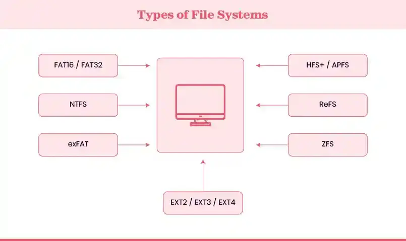 Different kinds of File systems
