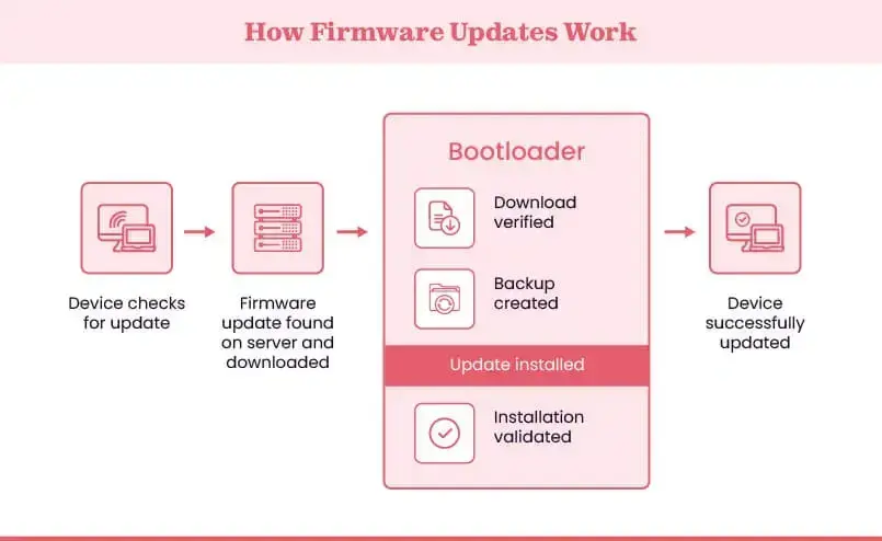 How firmware updates work