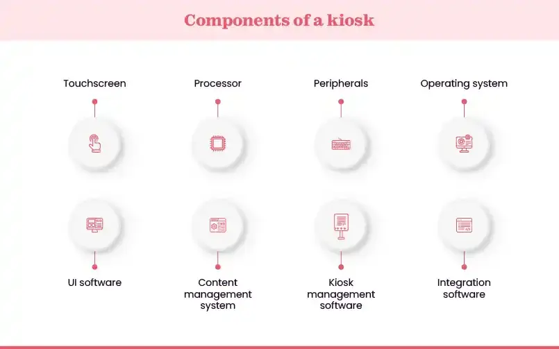 Kiosk components