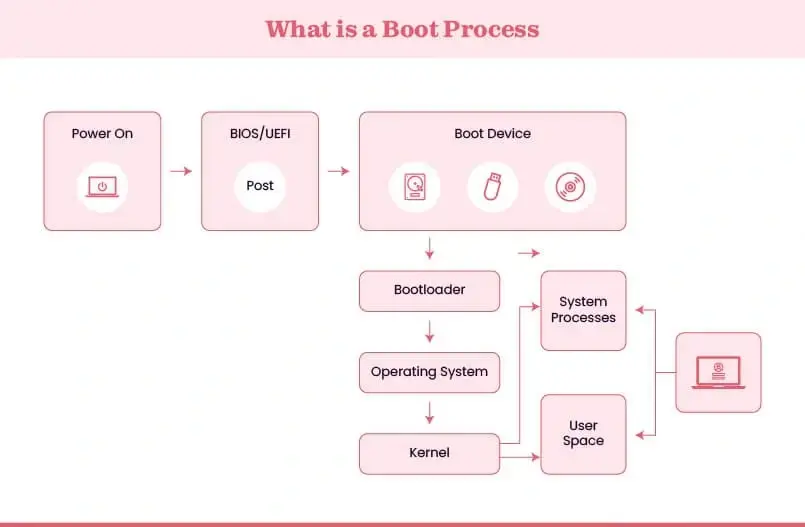 Detailing of what is boot process from power on to the kernel layout.webp