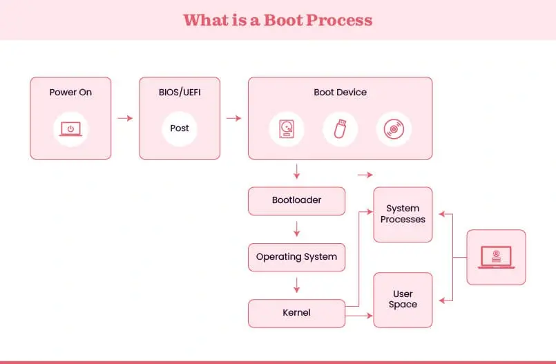 Detailing of what is boot process from power on to the kernel layout.