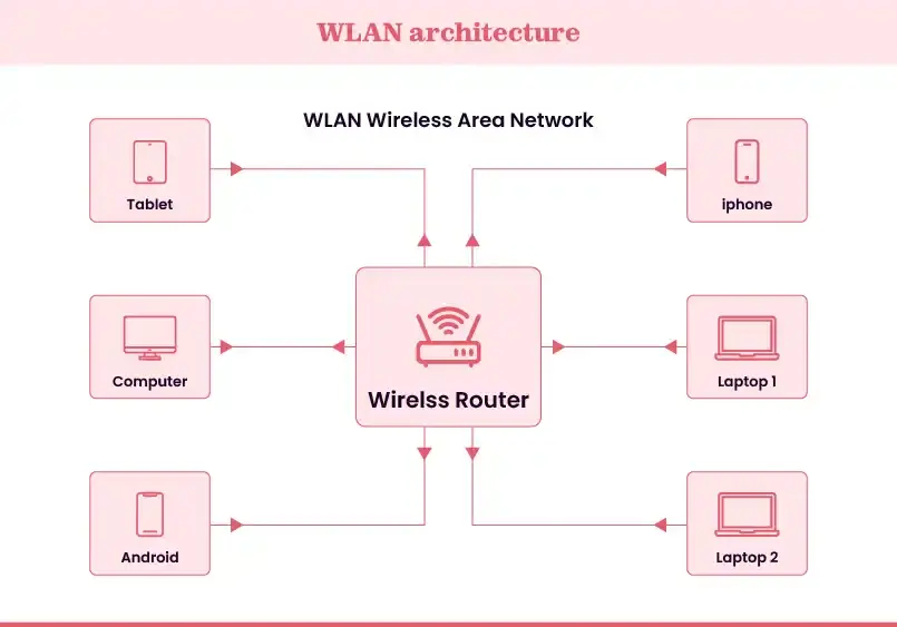 WLAN working