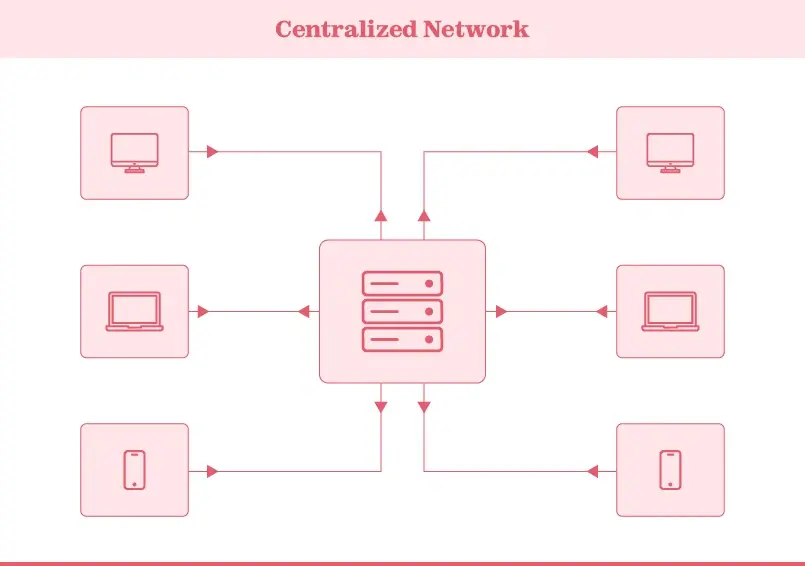 Explained: What are centralized and decentralized networks