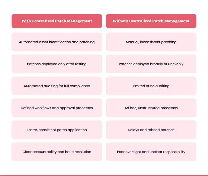 Centralized vs de-centralized patch management