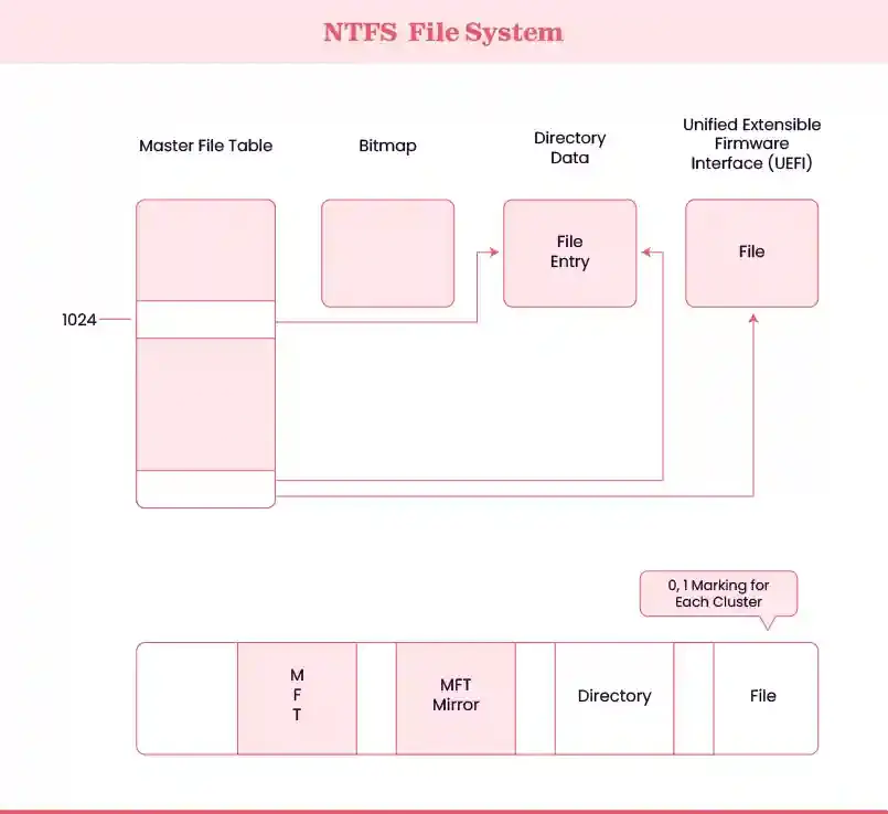 How NTFS works