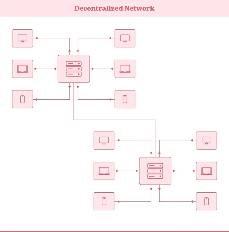 Working of decentralized network