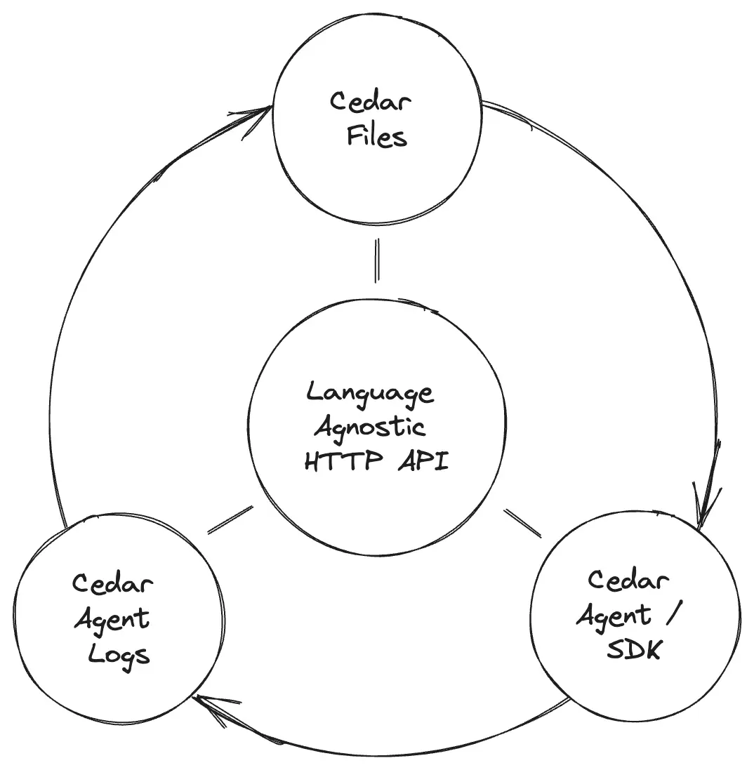 lifecycle_cedar.png