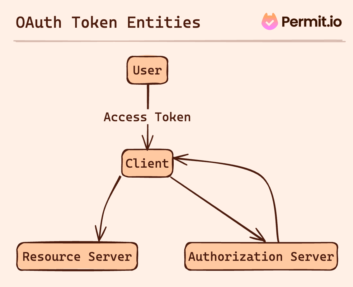 The Definitive Guide To OAuth Tokens
