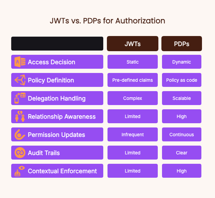 PDP vs. JWT AI Authorization