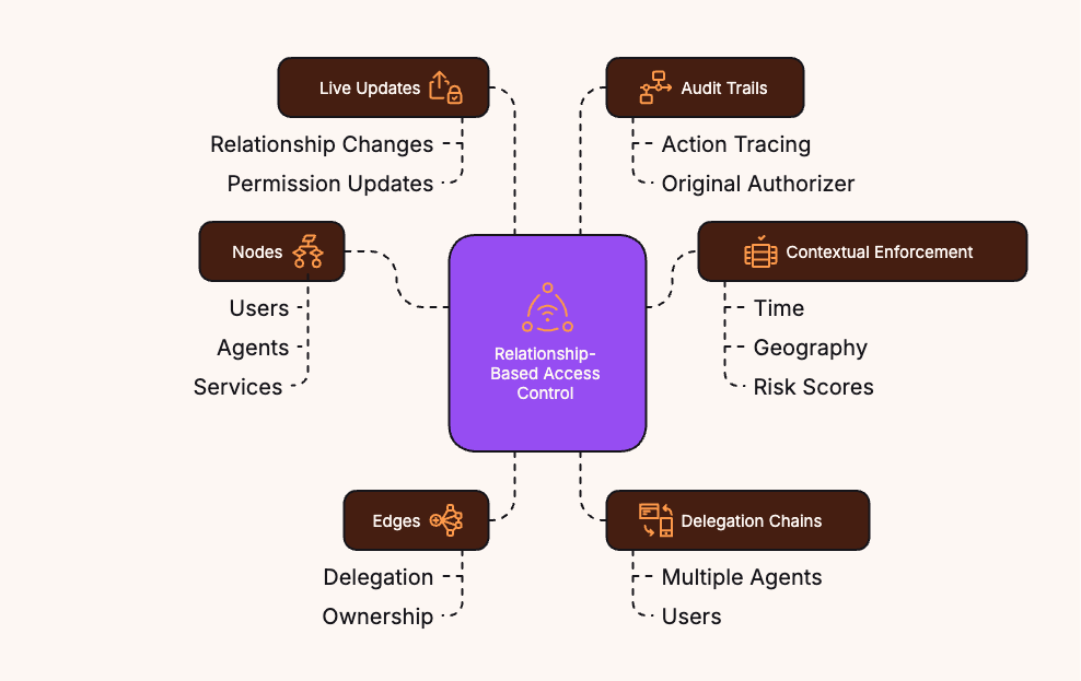 ReBAC in AI Systems